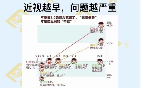 近視越早問題越嚴(yán)重