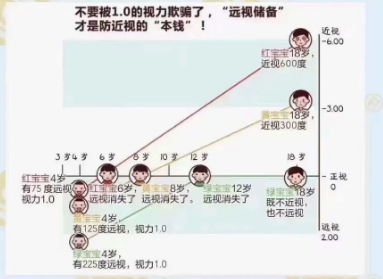 遠視儲備是預(yù)防近視的“本錢”