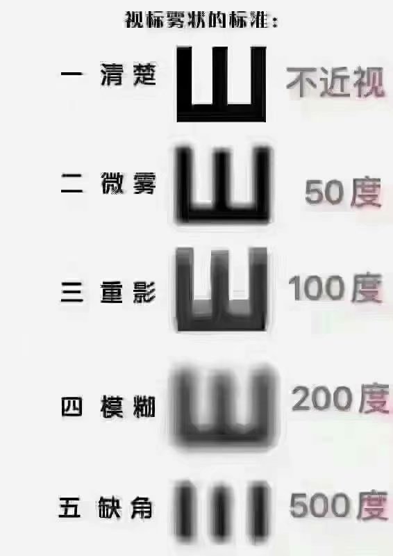 近視是怎么被耽誤的？